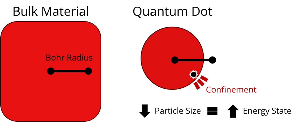 Quantum-Confinement-Graphic | SWIR Vision Systems Representation of quantum confinement. When the size of the semiconductor material is smaller than the intrinsic Bohr radius of the material, the exciton is considered confined.